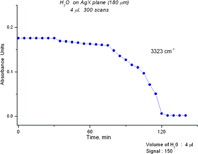 A plot of an OH IR peak at 3323 cm−1versus time is shown. The plot indicates that several stages occur in the removal of water at Sg 150. No appreciable change occurs over the first 30 min and removal is only complete after about 120 min.