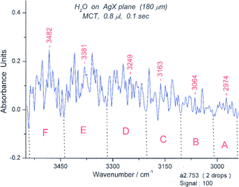 
            Spectrum #753 of water in the “symmetric “ OH stretching region from 2950–3600 cm−1. The wavelength limits for the six spectroscopic groups are: A (2943–3010 cm−1), B (3010–3104 cm−1), C (3104–3204 cm−1), D (3204–3317 cm−1), E (3317–3441 cm−1), F (3441–3540 cm−1). The groups correspond in appearance to those expected for a bicyclic hexamer.