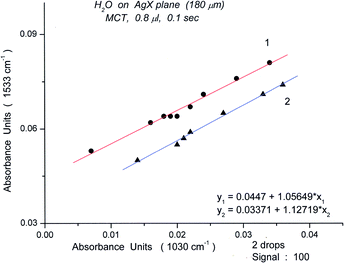 Plots of absorbance for the bending peak of Book 2 (1533 cm−1) versus the absorbance of the H-bonding libration peak (1030 cm−1).