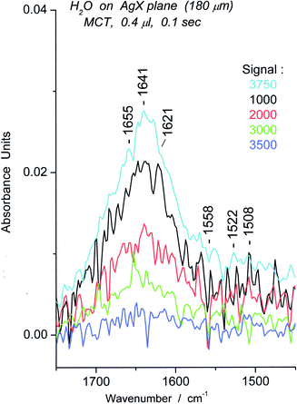 
            Spectra representing the difference (u–d) between initial enhanced spectrum (u) and previous “unenhanced” spectrum (d) of water on AgX surface for particular Sg from 1000–3750.