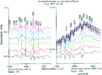 
          Spectra of NMF in the Amide I region at Sg 100 (left, spectra 10–15, each separated by 0.125) and at Sg 1000 (right, spectrum 16– max at spectrum 38) after treatment with dichloromethane (DCM).