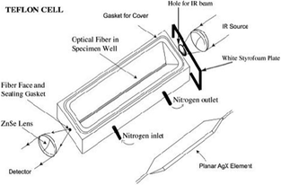 The ATR Cell. The light energy is regulated by the placement of a hole in a Styrofoam panel and monitored at the MCT detector before the sample is placed on the planar AgX element.