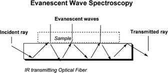 The incident light is focused on the fiber end, reflected 20 times within the AgX planar element, and focused on a detector after emerging from the other end of the fiber. The evanescent waves that emerge from the plane are absorbed by the sample. The loss of radiation is transformed into an absorption spectrum.