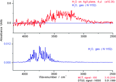 Comparison of liquid phase (above) and gas phase (below) spectra in the OH stretching region for water over the range 4250–2500 cm−1. The liquid spectrum represents a single 0.1 s scan of the sample. The blank spectrum (line slightly above zero) in the AgX experiment (i.e., no added H2O) is typical of the low noise generally found in such measurements. No cell was present during the measurement for the gas phase.