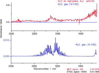 Comparison of liquid phase (above) and gas phase (below) spectra in the OH bending and libration regions for water over the range 2500–650 cm−1. The liquid spectrum represents a single 0.1 s scan of the sample. The blank spectrum (line slightly above zero) in the AgX experiment (i.e., no added H2O) is typical of the low noise generally found in such measurements No cell was present during the measurement for the gas phase.