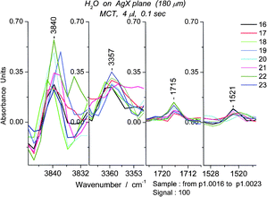 Lifetime tagged bands, two from the OH region and two from bending region, all from the same set of spectra (#s16–23) obtained using 0.1 s scans for a sample of 4 μL.