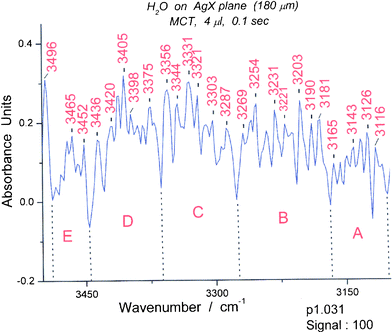 
            Spectrum (#31) of water between 3100 and 3500 cm−1. The wavelength limits for the five spectroscopic groups are: A (3103–3170 cm−1), B (3170–3276 cm−1) , C (3276–3363 cm−1), D (3363–3446 cm−1) and E (3446–3488 cm−1). The groups correspond in appearance to those expected for the cyclic pentamer (see Fig. 10).