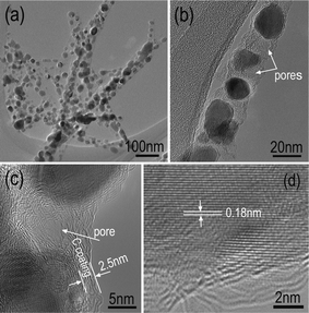 (a) Low magnification and (b) a representative TEM images of the Ni@MPC; (c) high magnification and (d) high resolution TEM images of the Ni@MPC.