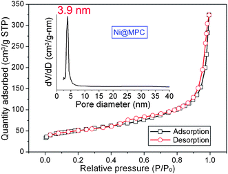 
          Nitrogen adsorption and desorption isotherm and its corresponding pore size distribution curves of the Ni@MPC.