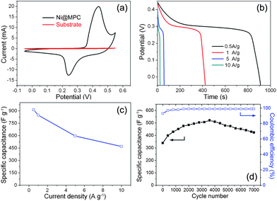 (a) CV curves of the Ni@MPC at a scan rate of 5 mV s−1, (b) discharge curves of the Ni@MPC at different current densities, (c) the specific capacitance as function of the current densities and (d) variations of specific capacitance and Coulombic efficiency with cycle number at a scan rate of 20 mV s−1 of the Ni@MPC.