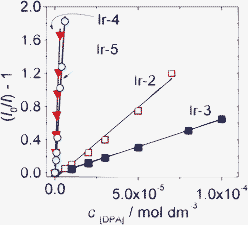 Stern–Volmer plots generated from phosphorescence intensity quenching of complex Ir-2 (λex = 386 nm), Ir-3 (λex = 410 nm), Ir-4 (λex = 475 nm) and Ir-5 (λex = 425 nm). Phosphorescence was measured as a function of DPA concentration in CH3CN. 1.0 × 10−5 mol dm−3. 20 °C. Reproduced with permission from ref. 45b.