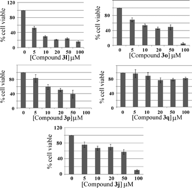 Dose dependent cytotoxicity of the compounds 3l, 3o, 3p, 3q and 3j.