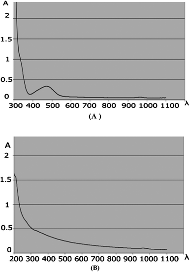 (A) UV-vis spectra of Pd(0) supported on agarose hydrogen generated by citric acid reduction and (B) Pd(ii) in the presence of agarose hydrogel at room temperature before reduction.