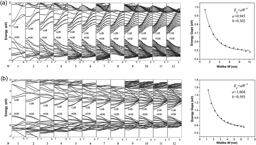 Band structures (left) and Eg–W relationship (right) of the graphdiyne NRs with N = 1–12. (a) A-NRs; (b) Z-NRs.