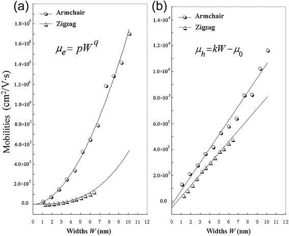 Calculated mobilities of charge carriers for the graphdiyne nanoribbons. (a) Electrons; (b) Holes.