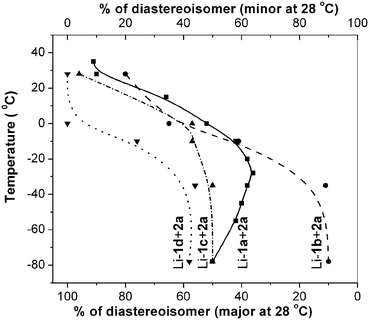 Effect of temperature and oxazolidin-2-one structures on desymmetrisation selectivity of anhydride 2a.