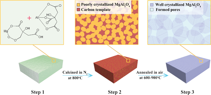 Scheme that illustrates the self-generated template approach to porous MgAl2O4. Step 1: formation of dry gel that contains the homogenous mixed metal citrate precursor after solvent evaporation; step 2: formation of amorphous carbons template around the poorly crystallized MgAl2O4 by pyrolysis of citrate; and step 3: formation of well crystallized MgAl2O4 with porous structure by removing the template.