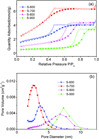 (a) Adsorption–desorption isothermals and (b) BJH adsorption size distribution of the samples.