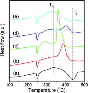 
            DSC curves for AP (a) and that mixed with additives of S-600 (b), S-700 (c), S-800 (d), and S-900 (e).