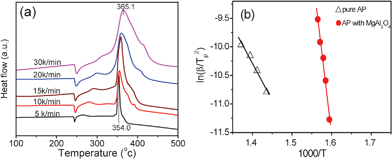 (a) DSC curves of AP mixed with S-700 at given heating rates, and (b) dependence of ln(β/Tp2) on 1/Tp for AP decomposition with and without additive S-700. Scattered points are corresponding to the experimental data, while lines denote the data fit results.