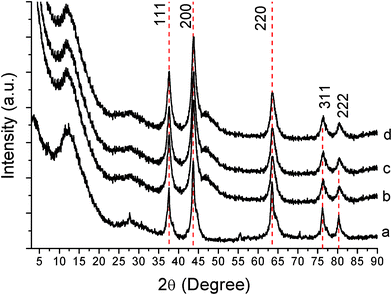 
          XRD patterns of vanadium-urea derived samples at different urea/metal precursor molar ratio (R): (a) R = 3, (b) R = 5, (c) R = 7, (d) R = 10. Marked peaks with a dashed line are attributed to VN.23