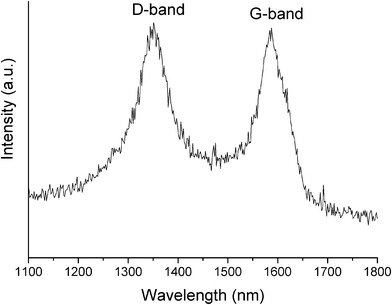 
          Raman spectrum of the VN/C nanocomposite prepared with R = 3.