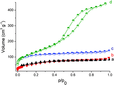 
          N2 adsorption-desorption isotherm of VN/C nanocomposites prepared at different ratios with (a) R = 7, (b) R = 5, (c) R = 3, and (d) R = 10, respectively.