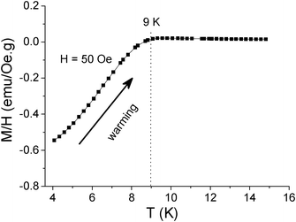 M–T curve of the VN nanocomposite (R = 3) measured with zero-field cooling under H = 50 Oe, which shows that the onset transition temperature is ∼9 K.