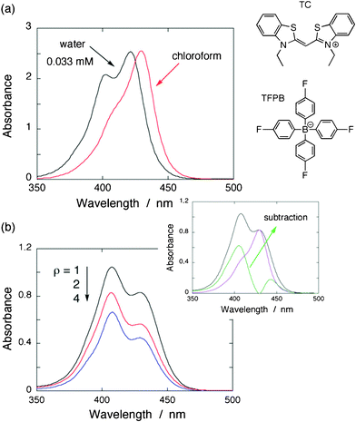 (a) Absorption spectra of native TC (TC–Cl) in water and in chloroform. Negative solvatochromism can be seen. (b) Absorption spectra of TC nanoparticles prepared at the molar ratio ρ of 1, 2, and 4. The molar ratio is defined as ρ = [TFPB]/[TC]. The inset displays subtraction that was calculated from absorption spectra of nanoparticles and solution-phase (chloroform) with normalized intensities at the monomer peak position.