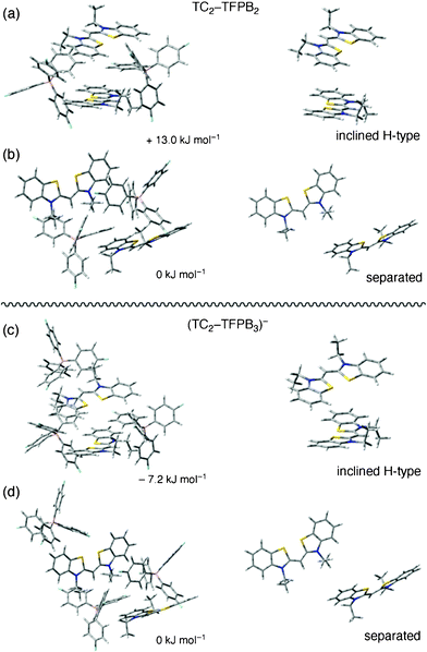 (a) and (b): Optimized structures of 2 : 2 ion-pair complexes of TC2–TFPB2 calculated at the PM6 level. (c) And (d): Optimized structures of 2 : 3 ion-pair complexes of TC2–TFPB3 calculated at the PM6 level. The right-side images show sole TC geometries extracted from the complexes shown in the left-side images. The energy value expresses the calculated relative stability with respect to the more stable geometry shown in Fig. 4b and 4d, in which two TC chromophores are distributed separately.