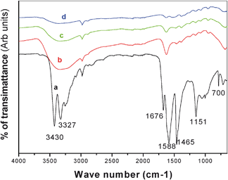 FTIR spectra of a) CeO2 dried gel at 100 °C, calcined CeO2 powder at b) 400 °C c) 500 °C and d) 600 °C.