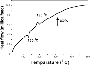 Differential scanning calorimetry curve of ceria-urea precursor.