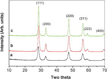 XRD spectra of CeO2 after calcination at a) 400 b) 500 and c) 600 °C.