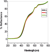 Diffuse reflectance spectra of CeO2 particles calcined at a) 400 b) 500 and c) 600 °C.