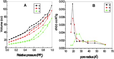 A) N2 adsorption isotherms and B) pore size distributions of CeO2 calcined at a) 400 b) 500 and c) 600 °C.