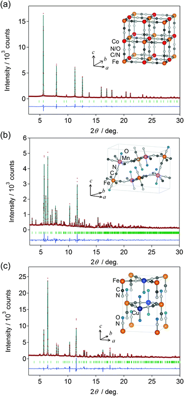 
            X-Ray powder diffraction patterns at 100 K and Rietveld analysis of Co (a), Mn (b), and Cu (c). Red dots, black line, and blue line are the observed plots, calculated pattern, and their difference, respectively. Green bars represent the calculated positions of the Bragg reflections. (inset) Schematic illustration of the unit cell.