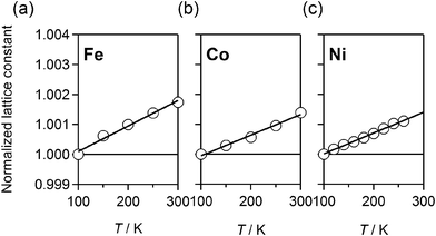 Temperature dependences of the normalized lattice constants for Fe (a), Co (b), and Ni (c). The lines are the results of the least-squares fittings.