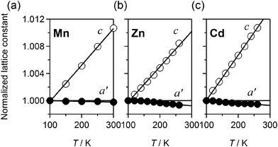 Temperature dependences of the normalized a' (≡ a1/2 × b1/2) and c for Mn (a), Zn (b), and Cd (c). The lines are the results of the least-squares fittings.