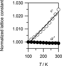 Temperature dependence of the normalized a' (≡ a1/2 × b1/2) and c for Cu. The lines are the results of the least-squares fittings.