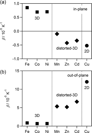 (a) In-plane, and (b) out-of-plane components of the thermal expansion against MA for MA[Fe(CN)5NO]·zH2O. The Fe, Co, and Ni compounds with 3D network (closed squares), the Mn, Zn, and Cd compounds with distorted- 3D network (closed diamonds), and the Cu compound with 2D network (closed circles).