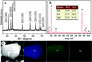 
          XRD pattern (A), EDX spectra (B) and element mappings (C) of as-prepared GSAN product.