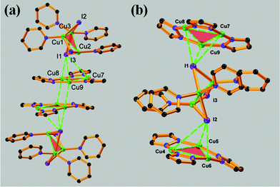 Partial views of the structures of 1 (a) and 2 (b), showing the formation of [Cu3Pz3]2 excimer in 1 and [Cu3Pz3–Cu3I3] exciplex in both 1 and 2. The Cu⋯Cu and Cu⋯I interactions are depicted as green dashed bonds. Color codes: C in black, N in blue, Cu in green and I in purple.