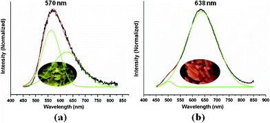 Solid-state photoluminescence spectra of 1 (a) and 2 (b) at room temperature (black) and their Gaussian fitting profiles (red and green). The inset photograph shows the visual colours of the crystals under a UV lamp with a wavelength maximum of 365 nm.