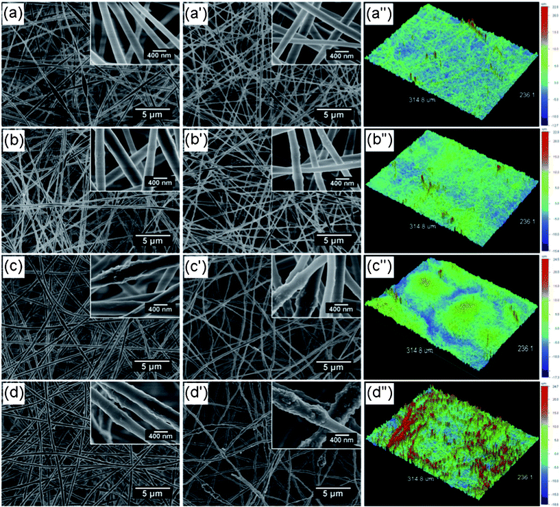 (a–d) FE-SEM images of various hybrid fibrous membranes formed from composite PVA solutions containing different contents of added silica nanoparticles: (a) 0, (b) 0.79, (c) 1.58 and (d) 3.16 wt%. (a′–d′) FE-SEM images and (a′′–d′′) corresponding optical profilometry images of inorganic silica fibrous membranes containing various contents of silica nanoparticles: (a′, a′′) 0, (b′, b′′) 9.7, (c′, c′′) 19.4, and (d′, d′′) 38.8 wt%.