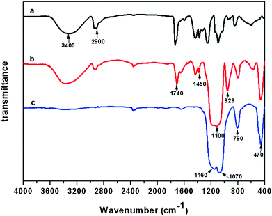 
            FT-IR spectra of various fibrous membranes of (a) PVA, (b) hybrid PVA/silica and (c) silica fibers containing 38.8 wt% silica nanoparticles.