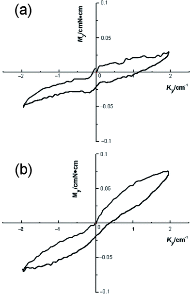 
            KES-FB2 tests carried out on silica membranes containing silica nanoparticles at 0 (a) and (b) 38.8 wt%.