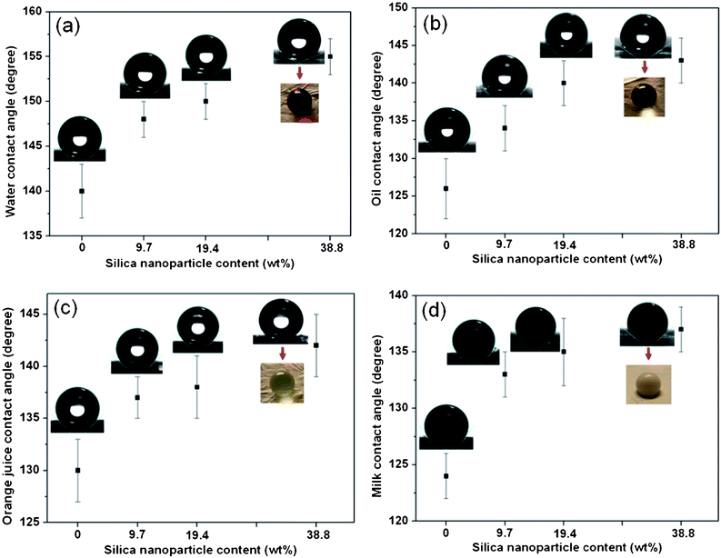 Various liquid contact angles and the corresponding shapes of droplets for the fluorinated silica samples with increasing silica nanoparticle content from 0 to 38.8 wt%: (a) water, (b) oil, (c) orange juice, (d) milk. The inset optical images show the liquid droplets seated on the fluorinated silica fibrous membranes with a silica nanoparticle content of 38.8 wt%.