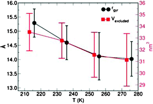 Time-averaged gyration radius (rgyr) and excluded volume (Vexcluded, nm3) for G4 at several temperatures. For clarity, the rgyr dataset has been shifted by +5 K. In both panels the error bars indicate the maximum deviations of the instantaneous value from the average.