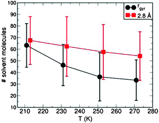 The average number of CHCl3 molecules within the G4 gyration radius (rgyr), and less than 2.8 Å away from G4 as a function of the simulated temperature. For clarity, the close-contact solvent dataset (2.8 Å) has been shifted by +5 K. The error bars indicate the maximum deviations of the instantaneous values from the corresponding average.