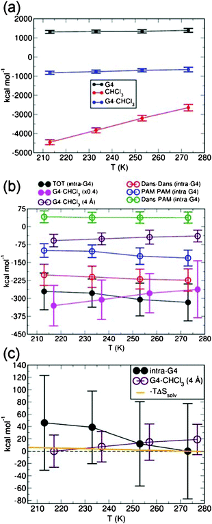 (a) Time-averaged dendrimer (G4), solvent (CHCl3) and G4–CHCl3 interaction energy at the considered temperatures. (b) Comparison between the total intra-dendrimer (intra-G4) and G4–CHCl3 interaction energy (filled circles). Note that, for clarity, the G4–CHCl3 interaction energy has been multiplied by a factor of 0.4. The dansyl (Dans)–Dans, propylene amine (PAM)–PAM and Dans–PAM contributions (empty circles) to the total (TOT) intra-G4 energy are also reported. The contribution to the total G4–CHCl3 interaction energy from the solvent molecules less than 4 Å away from G4 is also shown by empty circles and labelled. (c) Comparison between the total intra-G4 energy, the contribution from solvent molecules less than 4 Å away from G4, and the entropy gain (−TΔSsolv) due to the CHCl3 molecules leaving the dendrimer for the bulk-solvent phase. For ease of comparison between the trends, the intra-G4 and G4–CHCl3 datasets have been aligned by subtracting the corresponding minimum value. The entropy gain (−TΔSsolv) has been scaled with respect to the 273 K value. In all panels, the error bars indicate the maximum deviations of the instantaneous values from the corresponding average. For clarity, the G4–CHCl3 datasets in panels (b–c) have been shifted by +10 K.